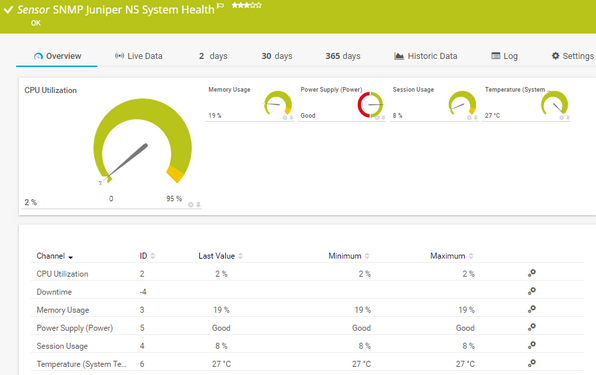 SNMP Juniper NS System Health Sensor